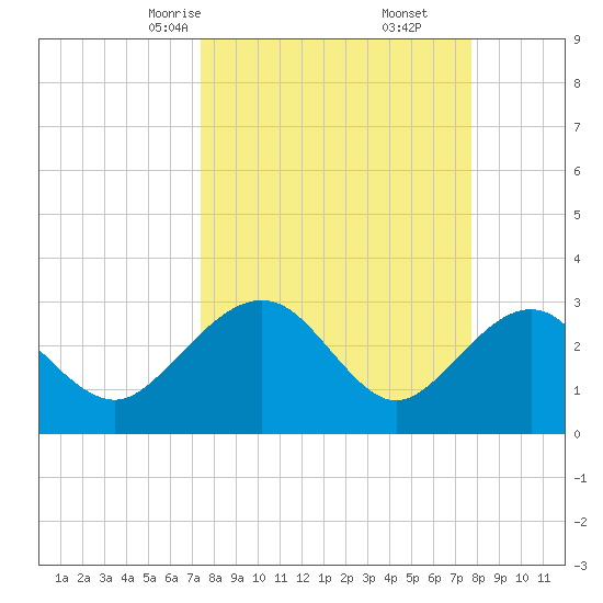 Kings Ferry tide chart for Tuesday, March 25, 2025