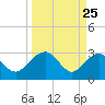 Kings Ferry tide chart for Tuesday, March 25, 2025