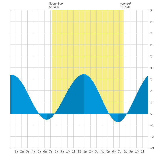 Kings Ferry tide chart for Friday, March 28, 2025