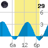 Kings Ferry tide chart for Saturday, March 29, 2025