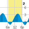 Kings Ferry tide chart for Sunday, March 2, 2025