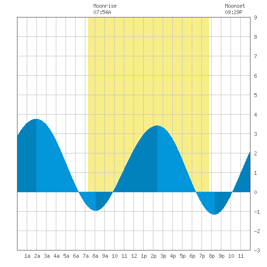Kings Ferry tide chart for Sunday, March 30, 2025