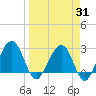 Kings Ferry tide chart for Monday, March 31, 2025