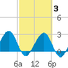 Kings Ferry tide chart for Monday, March 3, 2025