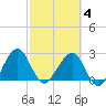 Kings Ferry tide chart for Tuesday, March 4, 2025