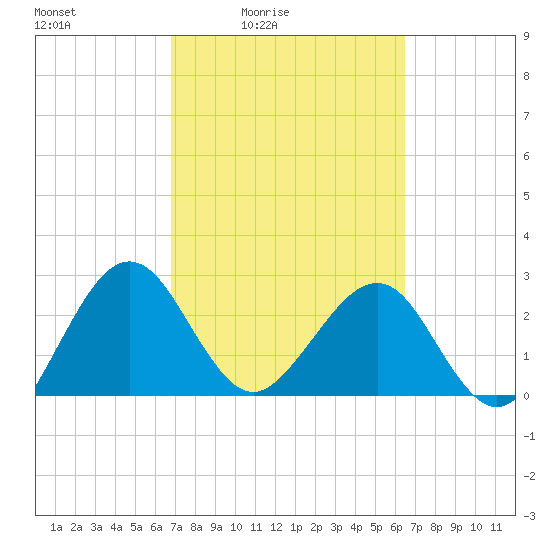 Kings Ferry tide chart for Wednesday, March 5, 2025