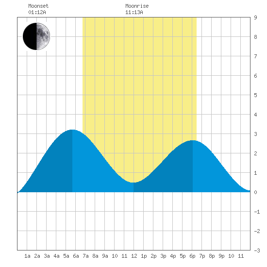 Kings Ferry tide chart for Thursday, March 6, 2025