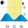 Kings Ferry tide chart for Thursday, March 6, 2025