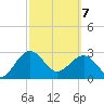 Kings Ferry tide chart for Friday, March 7, 2025