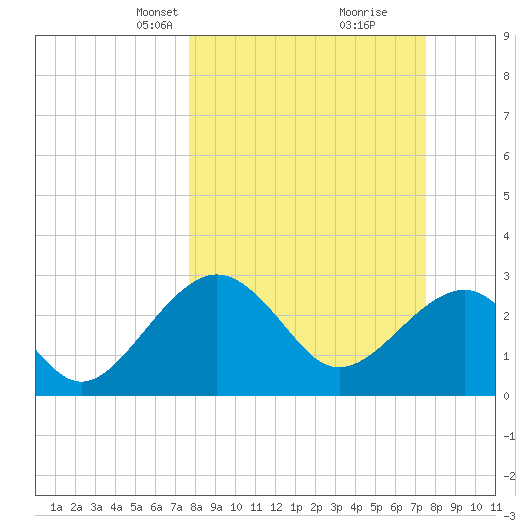 Kings Ferry tide chart for Sunday, March 9, 2025