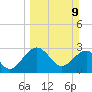 Kings Ferry tide chart for Sunday, March 9, 2025
