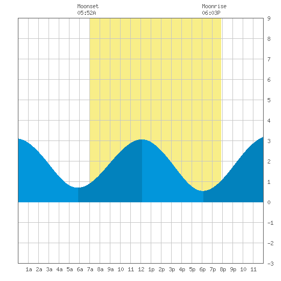 Kings Ferry tide chart for Thursday, April 10, 2025