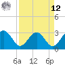 Kings Ferry tide chart for Saturday, April 12, 2025