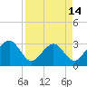 Kings Ferry tide chart for Monday, April 14, 2025