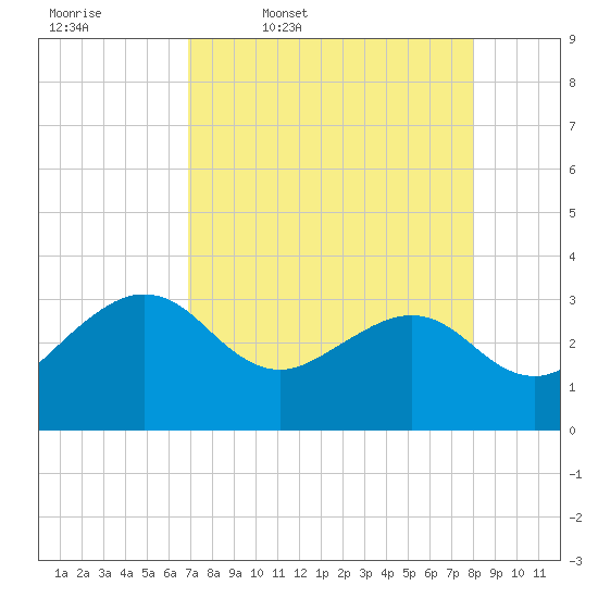 Kings Ferry tide chart for Friday, April 18, 2025
