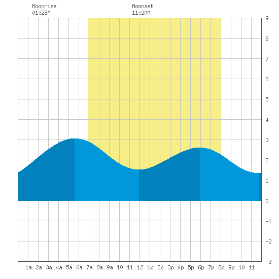 Kings Ferry tide chart for Saturday, April 19, 2025