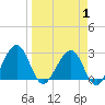 Kings Ferry tide chart for Tuesday, April 1, 2025