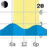 Kings Ferry tide chart for Sunday, April 20, 2025