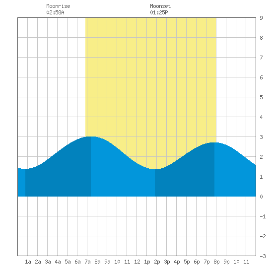 Kings Ferry tide chart for Monday, April 21, 2025