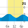Kings Ferry tide chart for Monday, April 21, 2025