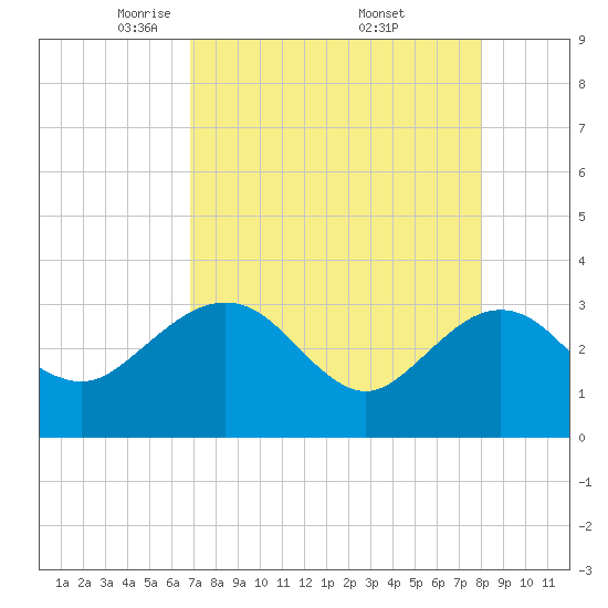 Kings Ferry tide chart for Tuesday, April 22, 2025