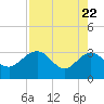 Kings Ferry tide chart for Tuesday, April 22, 2025