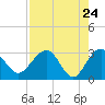 Kings Ferry tide chart for Thursday, April 24, 2025