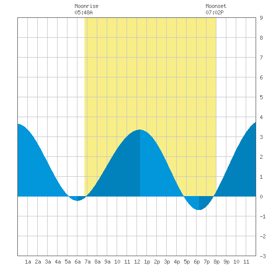 Kings Ferry tide chart for Saturday, April 26, 2025