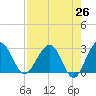 Kings Ferry tide chart for Saturday, April 26, 2025