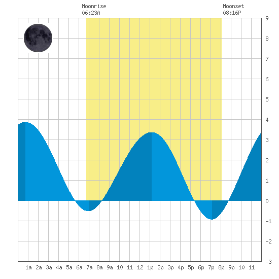 Kings Ferry tide chart for Sunday, April 27, 2025