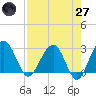Kings Ferry tide chart for Sunday, April 27, 2025