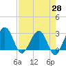 Kings Ferry tide chart for Monday, April 28, 2025