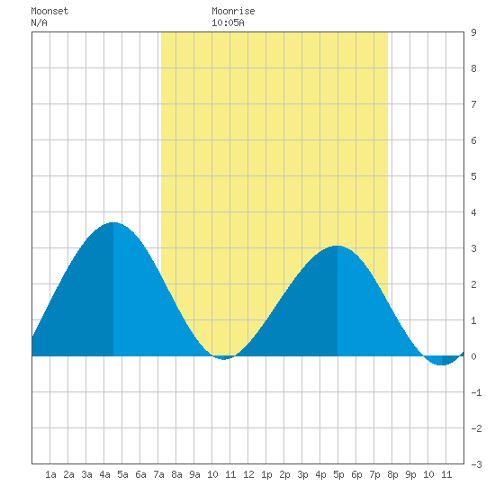 Kings Ferry tide chart for Wednesday, April 2, 2025