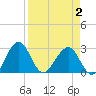 Kings Ferry tide chart for Wednesday, April 2, 2025
