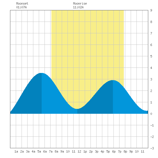 Kings Ferry tide chart for Thursday, April 3, 2025