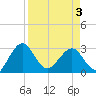 Kings Ferry tide chart for Thursday, April 3, 2025