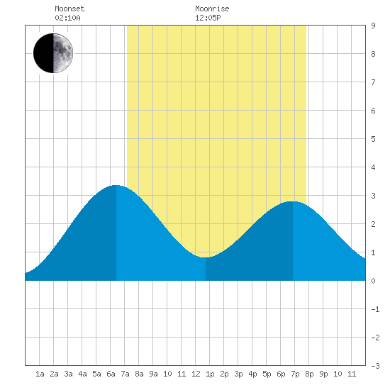 Kings Ferry tide chart for Friday, April 4, 2025