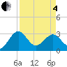 Kings Ferry tide chart for Friday, April 4, 2025