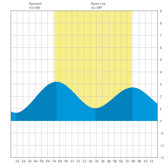Kings Ferry tide chart for Saturday, April 5, 2025