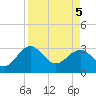 Kings Ferry tide chart for Saturday, April 5, 2025