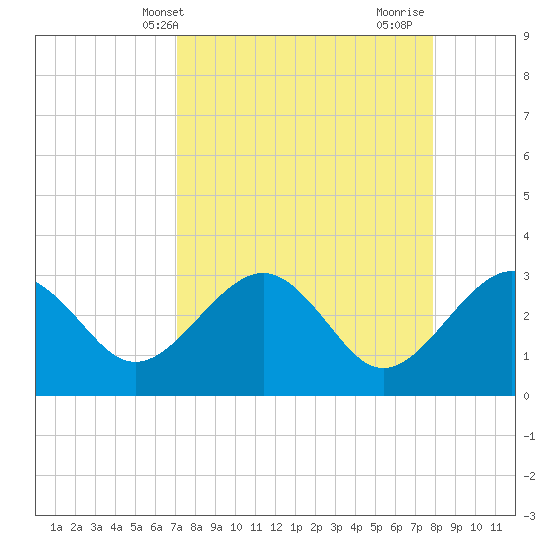 Kings Ferry tide chart for Wednesday, April 9, 2025