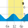 Kings Ferry tide chart for Wednesday, April 9, 2025