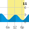 Kings Ferry tide chart for Sunday, May 11, 2025