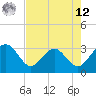 Kings Ferry tide chart for Monday, May 12, 2025