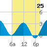 Kings Ferry tide chart for Sunday, May 25, 2025