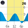 Kings Ferry tide chart for Monday, May 26, 2025