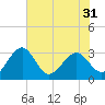 Kings Ferry tide chart for Saturday, May 31, 2025