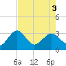 Kings Ferry tide chart for Saturday, May 3, 2025