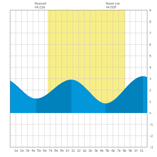 Kings Ferry tide chart for Thursday, May 8, 2025