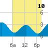 Kings Ferry tide chart for Tuesday, June 10, 2025